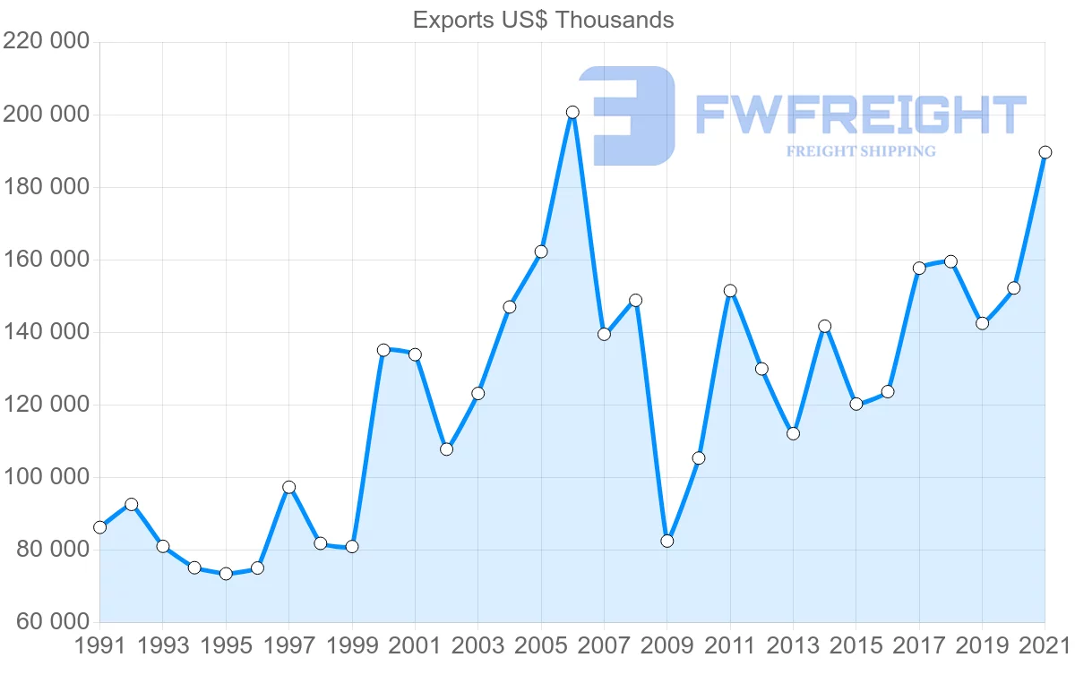 Shipping company from Indonesia to Ireland