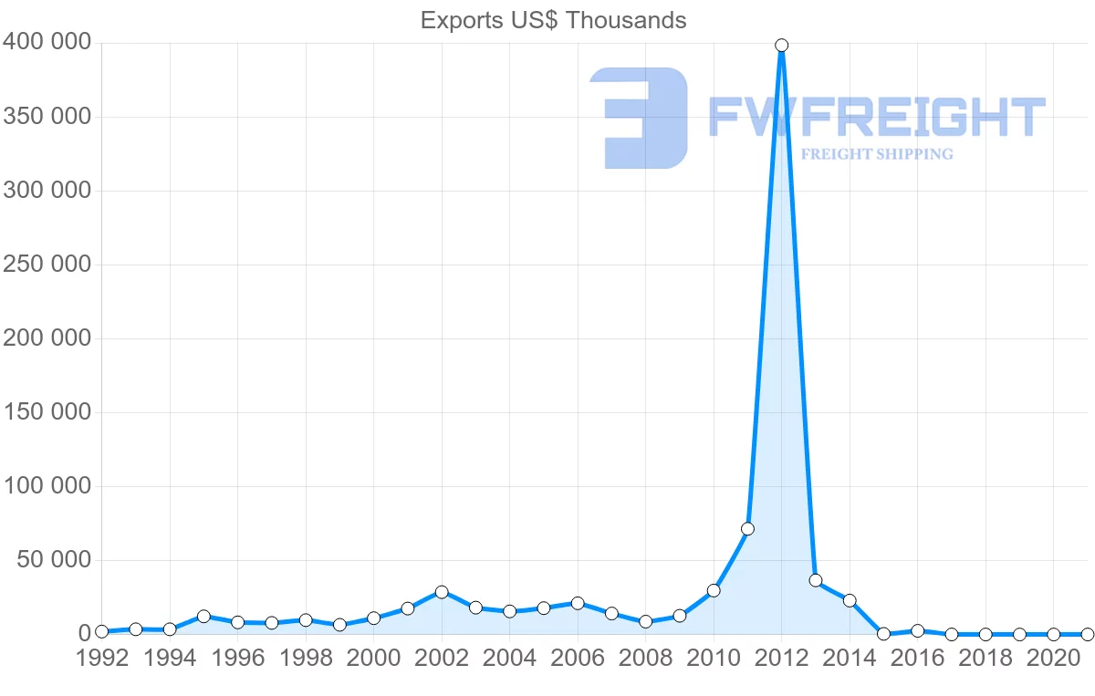 Shipping company from Indonesia to Kazakhstan