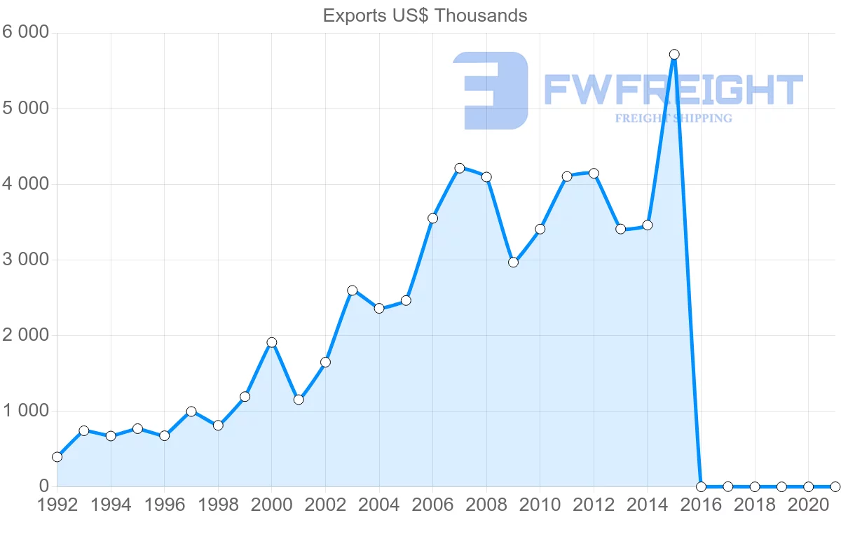 Shipping company from Indonesia to Kiribati