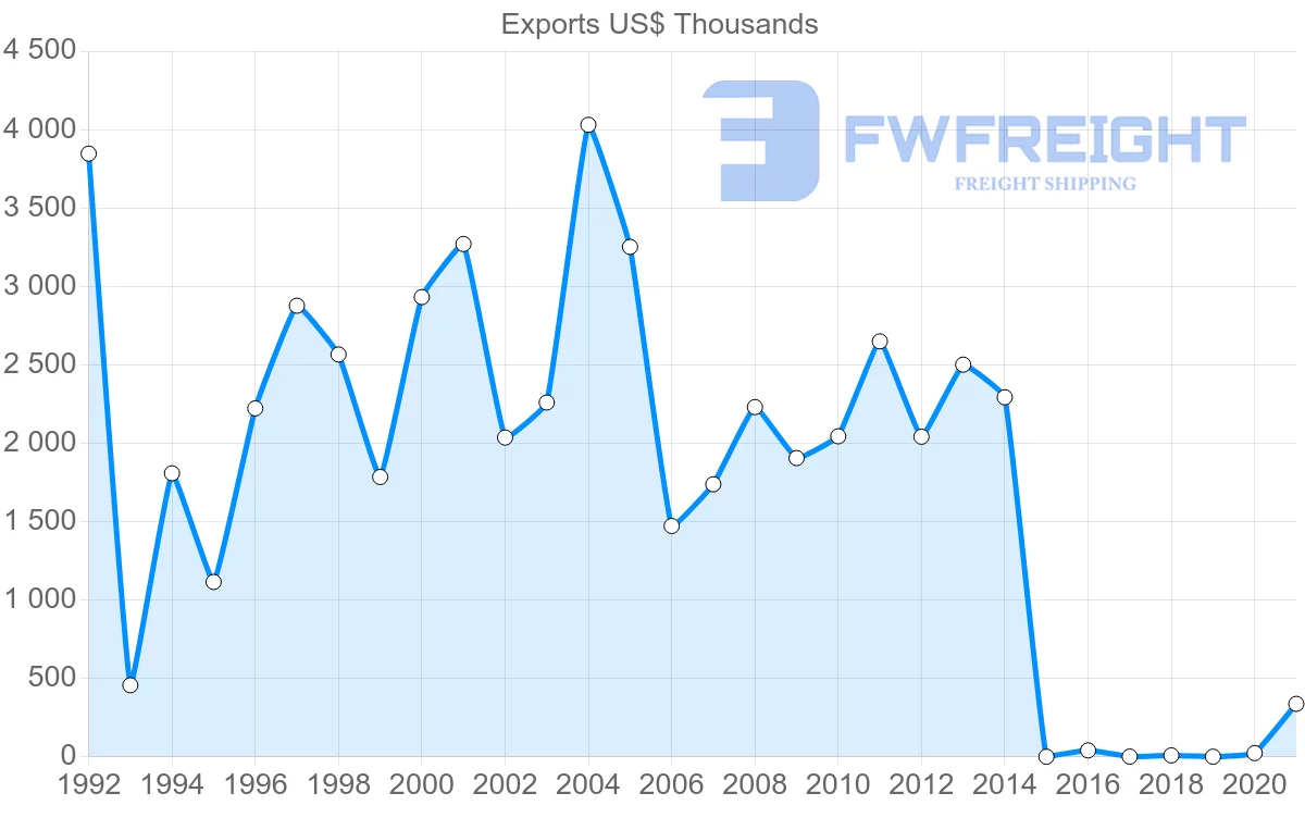 Shipping company from Indonesia to Kyrgyzstan