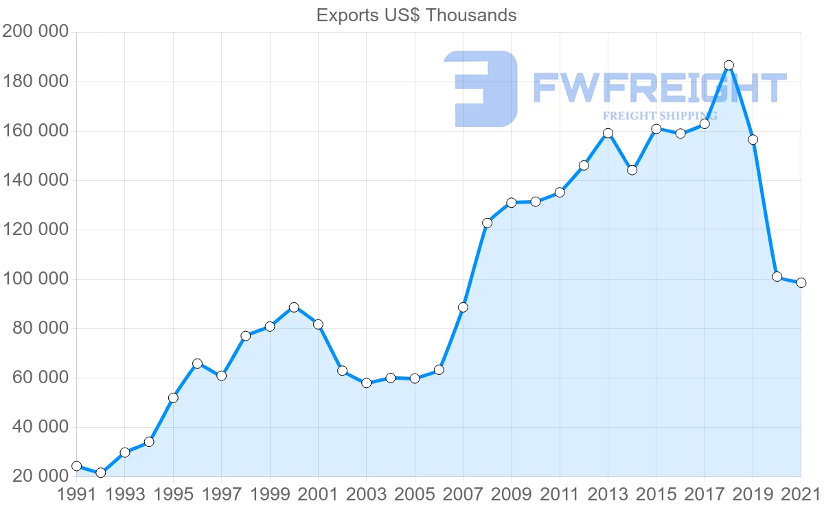 Shipping company from Indonesia to Lebanon