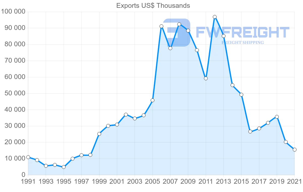 Shipping company from Indonesia to Libya