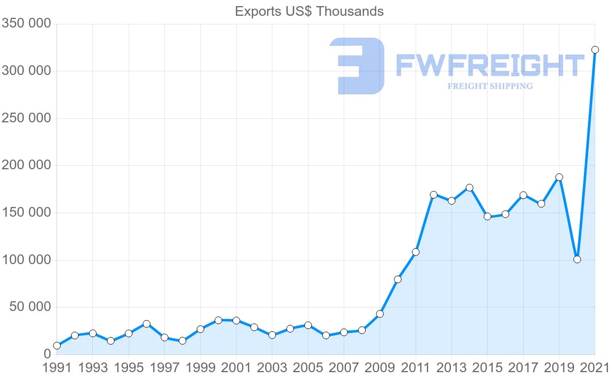 Shipping company from Indonesia to Mauritania