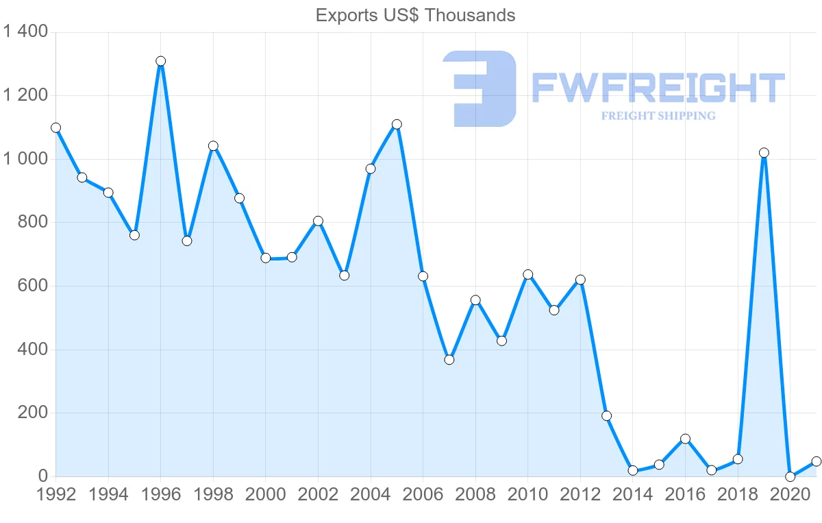 Shipping company from Indonesia to Moldova