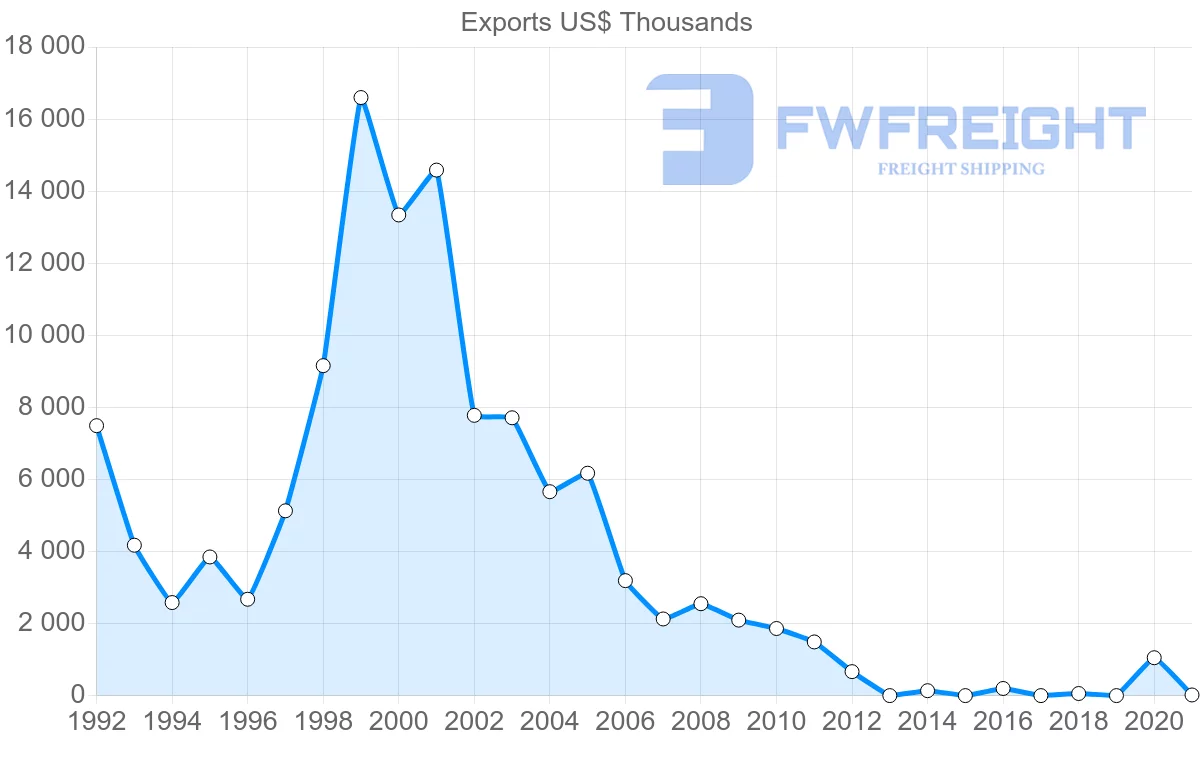 Shipping company from Indonesia to Namibia