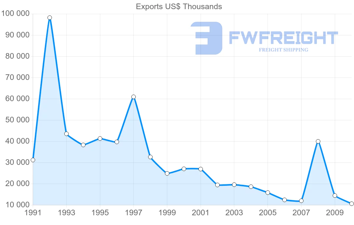 Shipping company from Indonesia to Netherlands Antilles