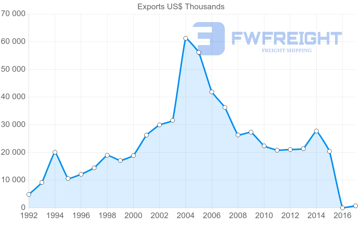 Shipping company from Indonesia to New Caledonia