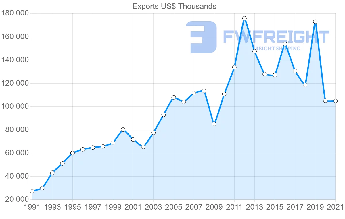 Shipping company from Indonesia to Norway