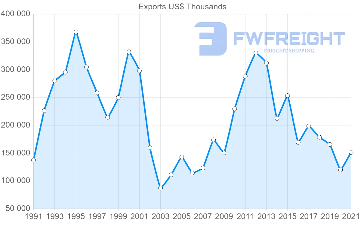 Shipping company from Indonesia to Panama