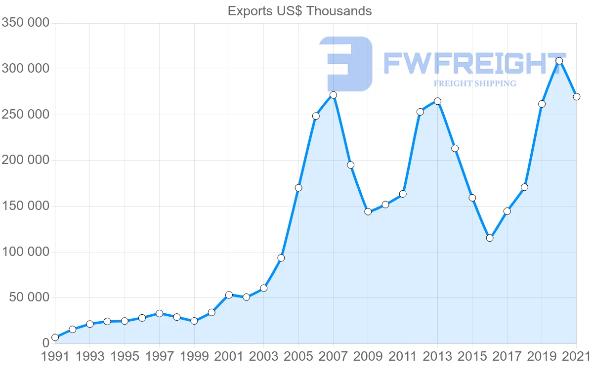 Shipping company from Indonesia to Qatar