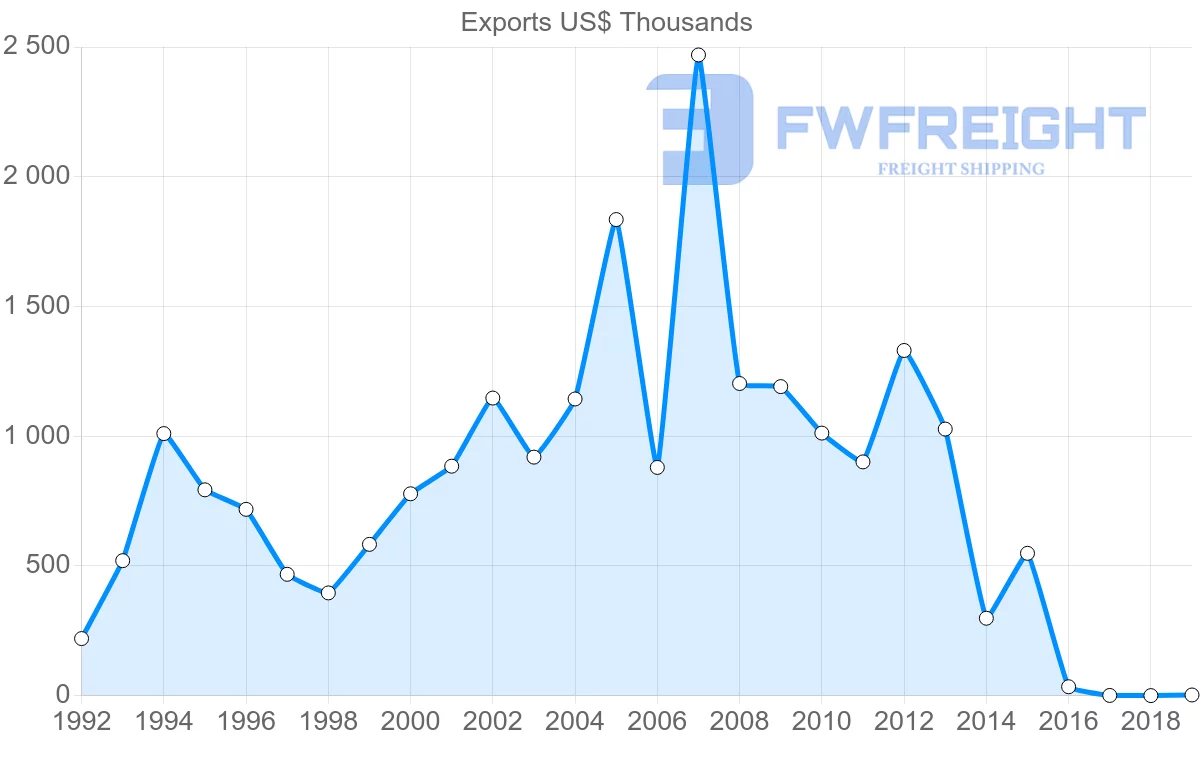 Shipping company from Indonesia to Saint Kitts and Nevis