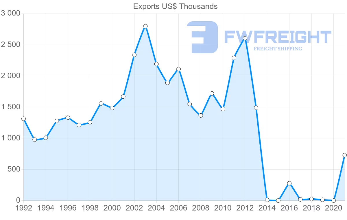 Shipping company from Indonesia to Sao Tome and Principe