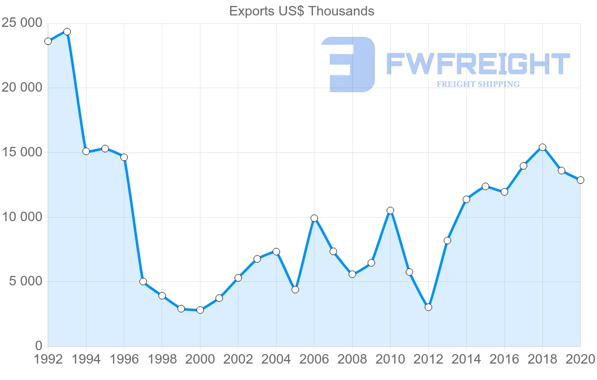Shipping company from Indonesia to Serbia