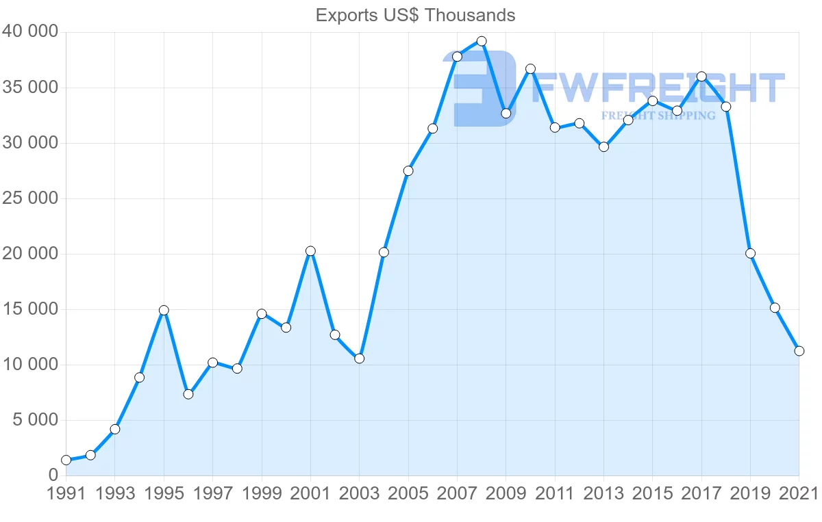 Shipping company from Indonesia to Sierra Leone