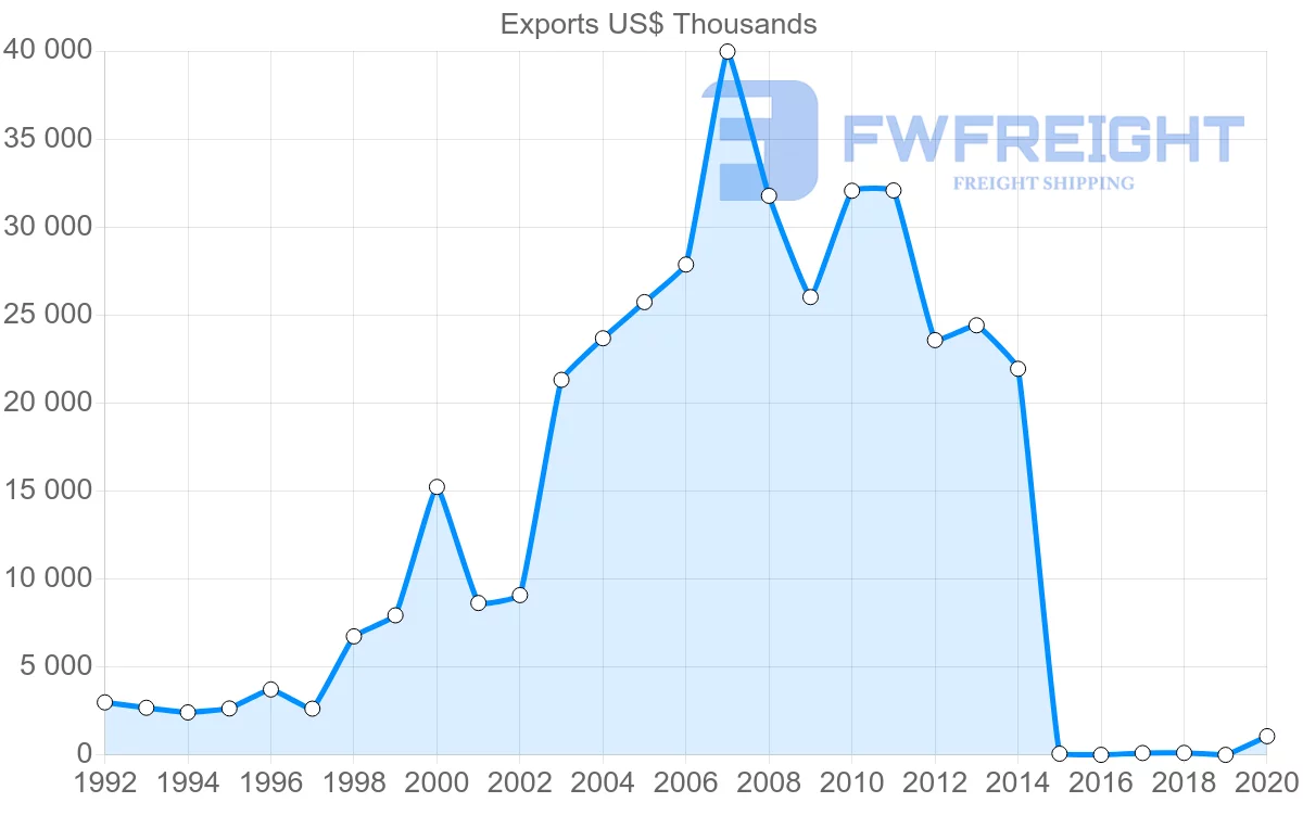 Shipping company from Indonesia to Solomon Islands