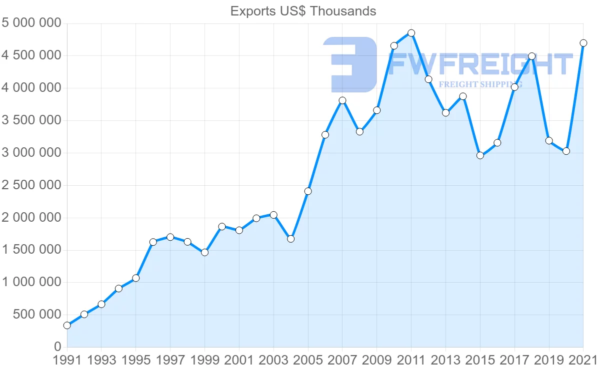 Shipping company from Indonesia to Spain