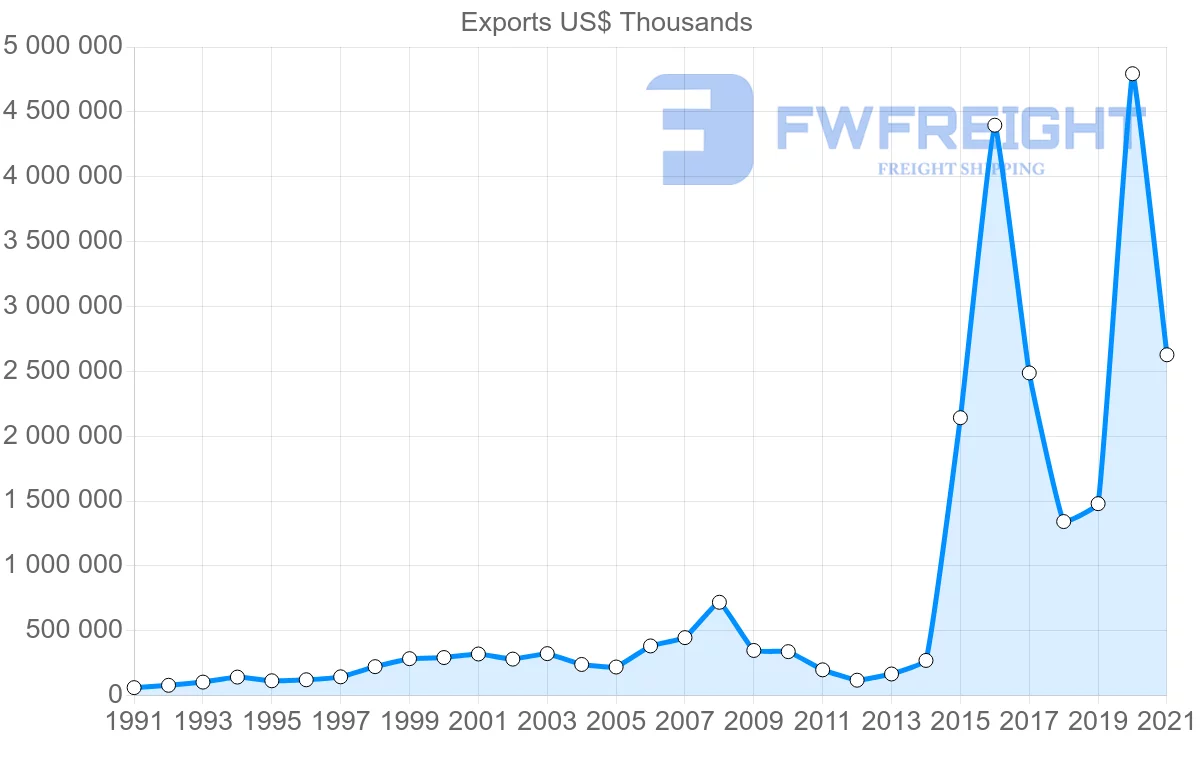 Shipping company from Indonesia to Switzerland
