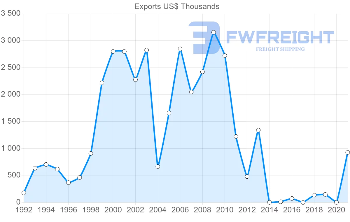 Shipping company from Indonesia to Tajikistan