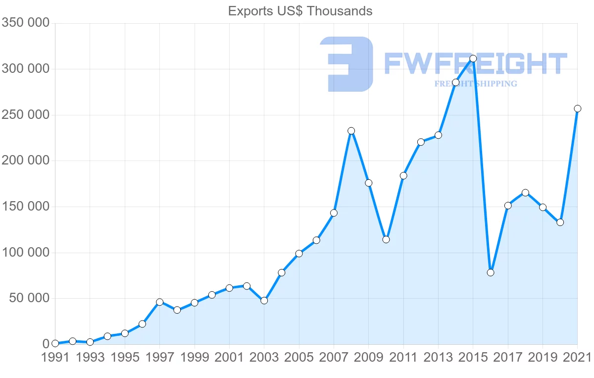 Shipping company from Indonesia to Togo