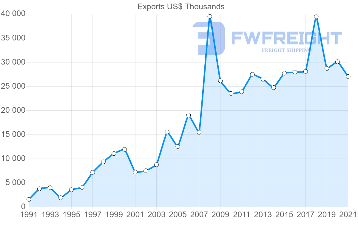 Shipping company from Indonesia to Trinidad and Tobago