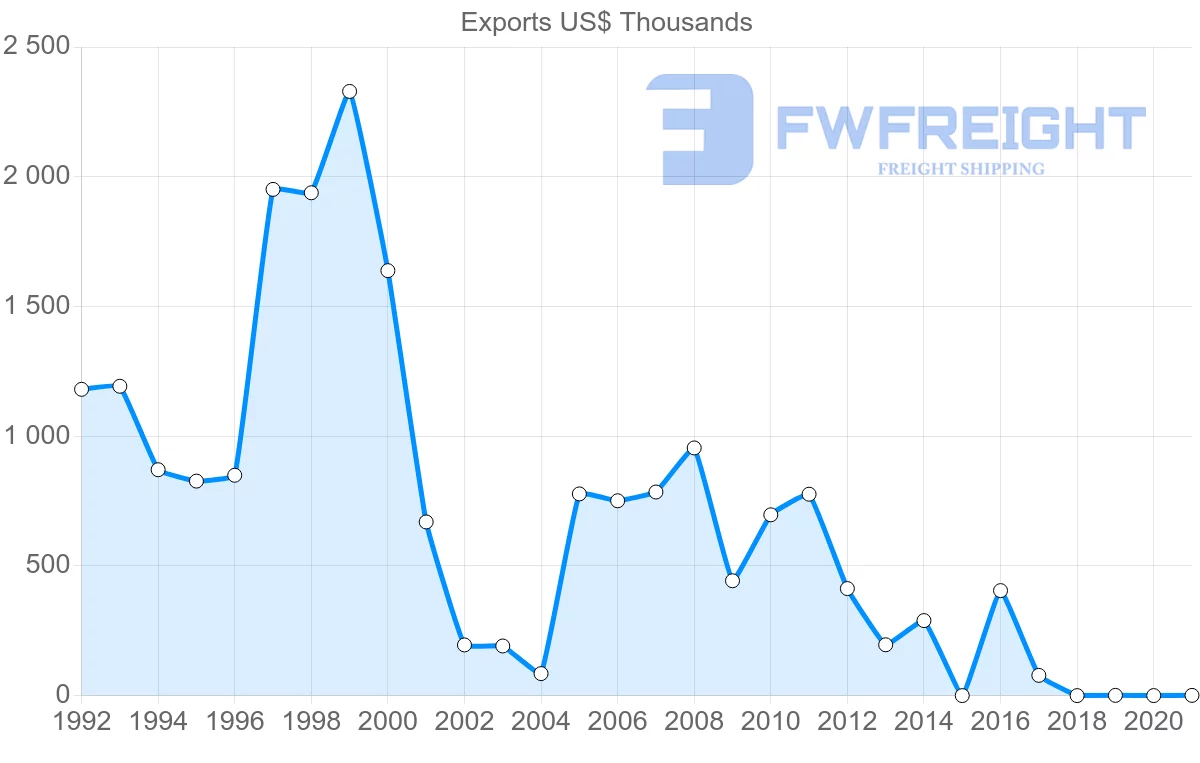 Shipping company from Indonesia to Turks and Caicos Islands