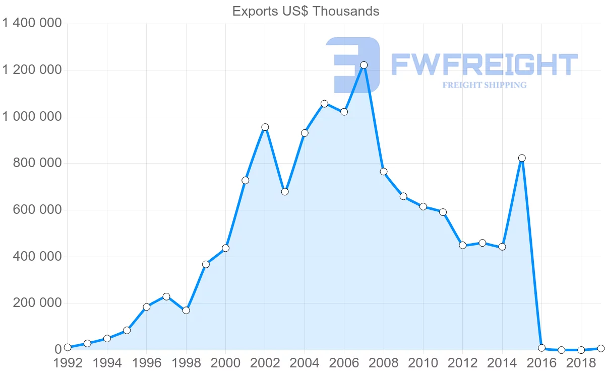 Shipping company from Indonesia to Ukraine