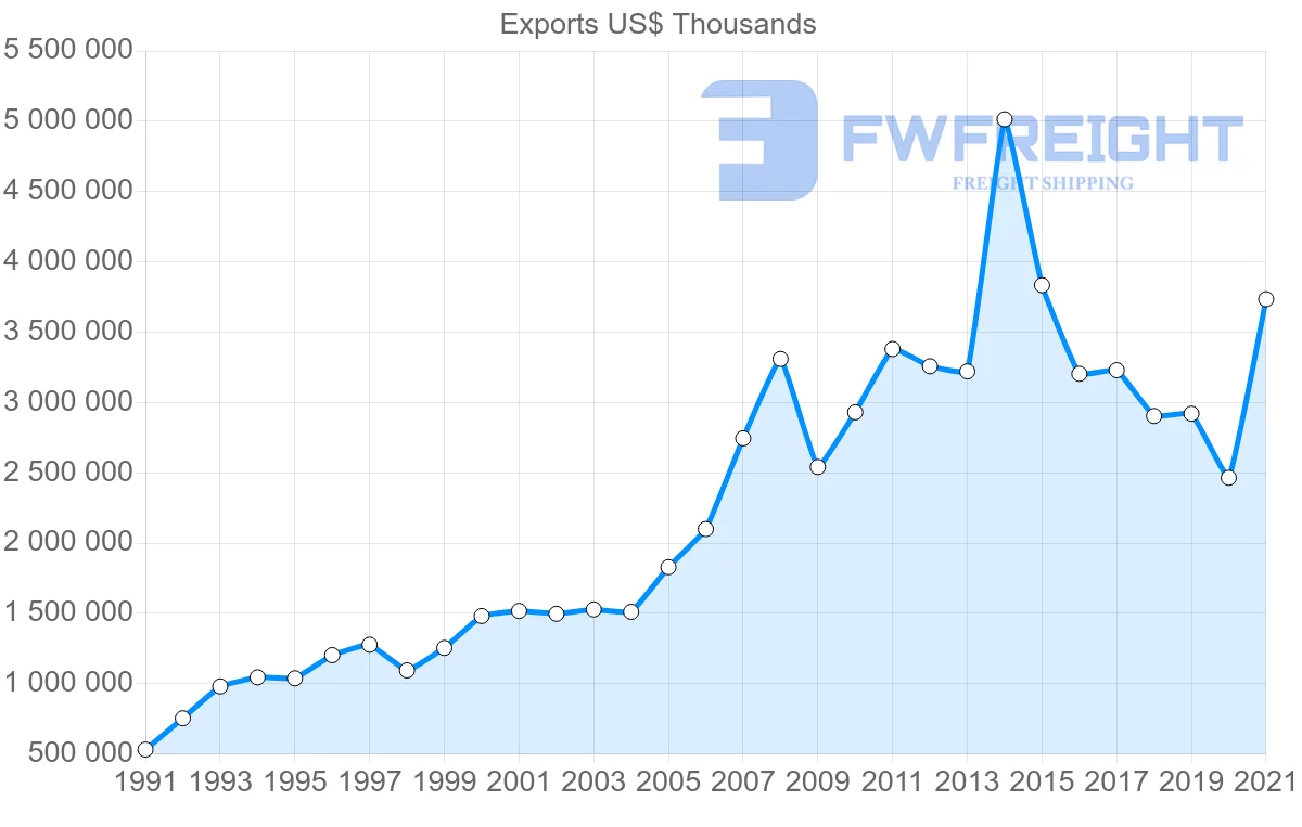 Shipping company from Indonesia to United Arab Emirates