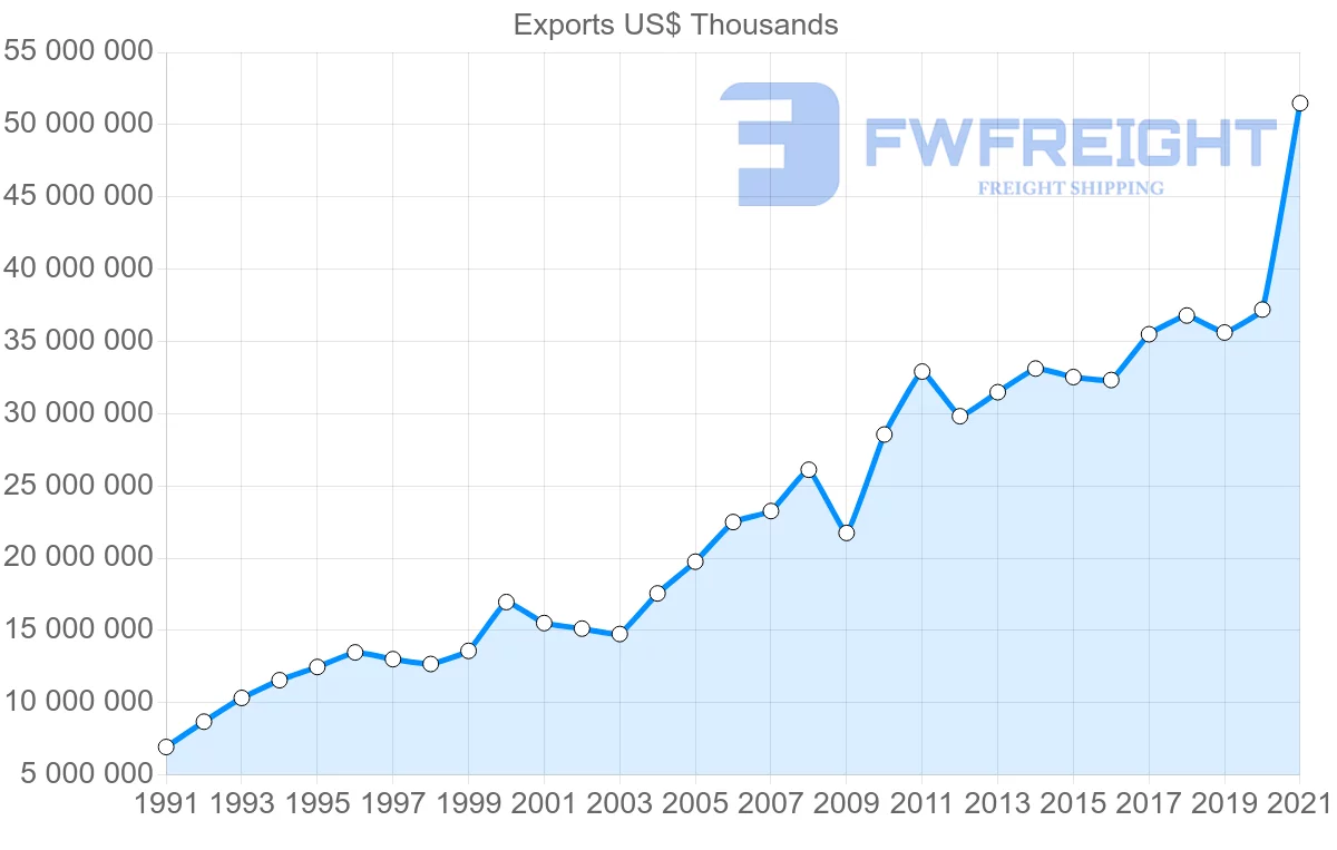 Shipping company from Indonesia to United States