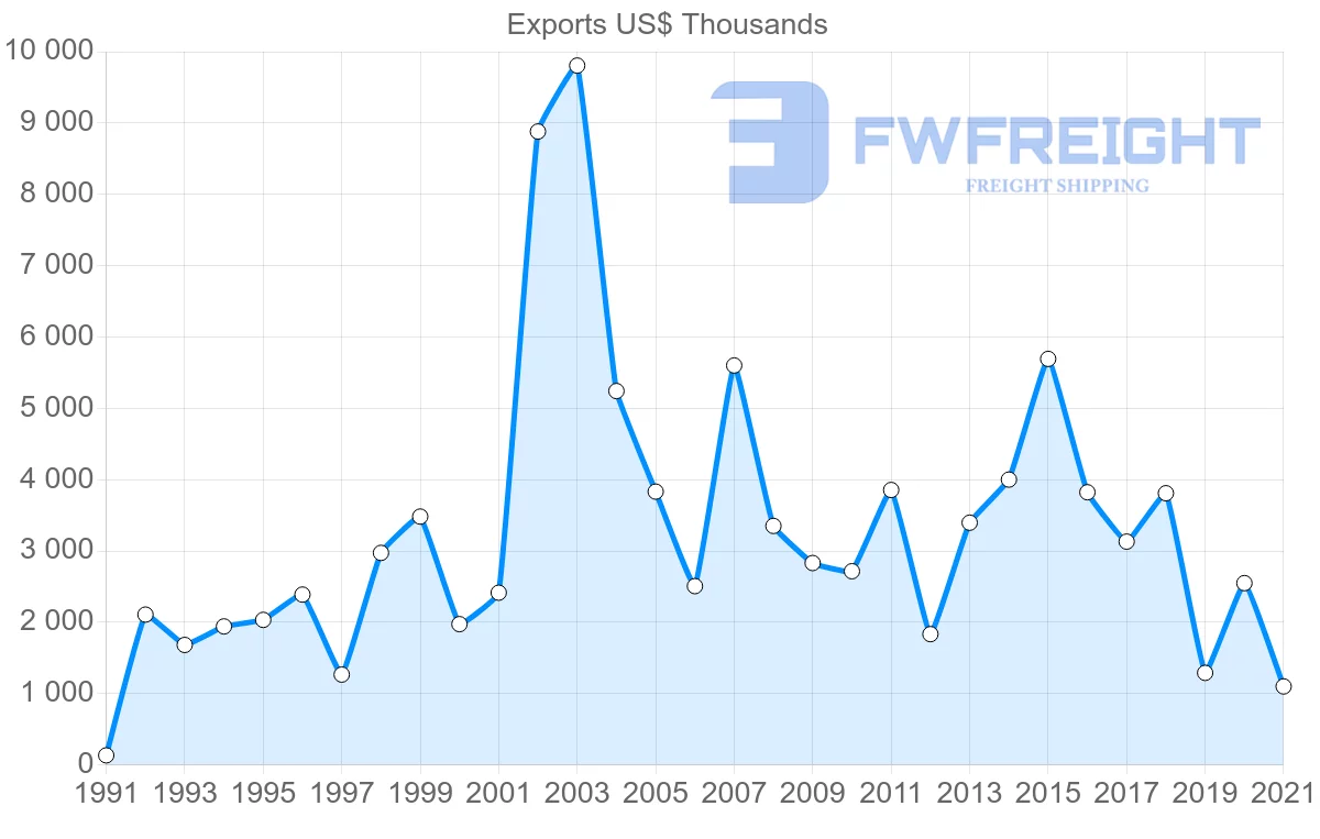 Shipping company from Indonesia to Zambia