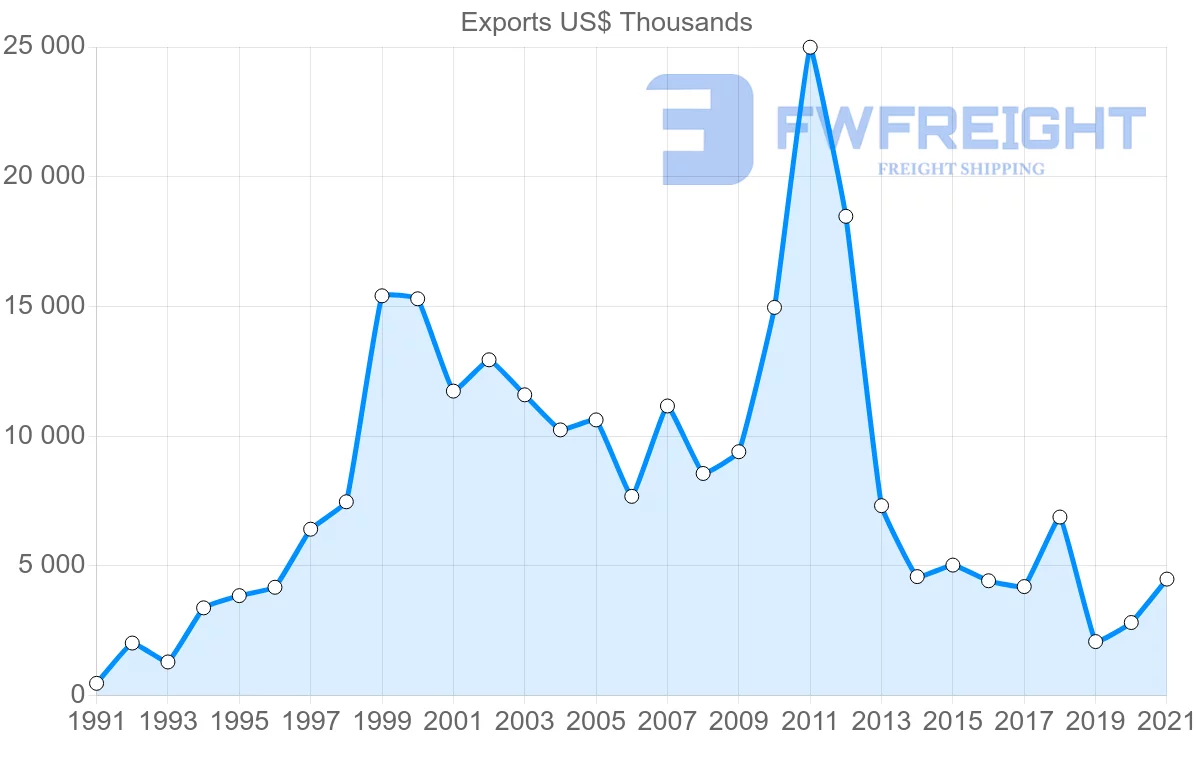 Shipping company from Indonesia to Zimbabwe