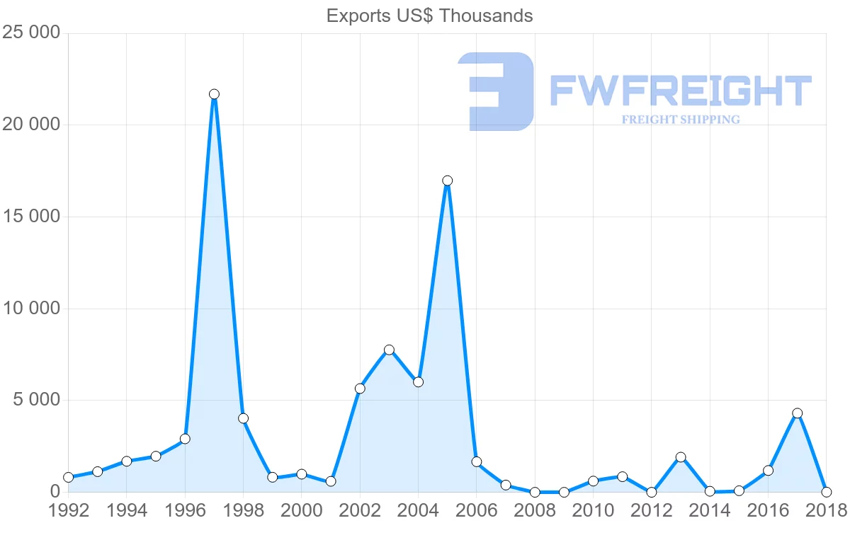 Shipping company from Iran to Albania