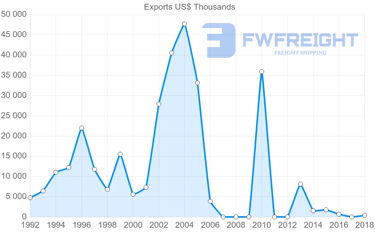 Shipping company from Iran to Algeria