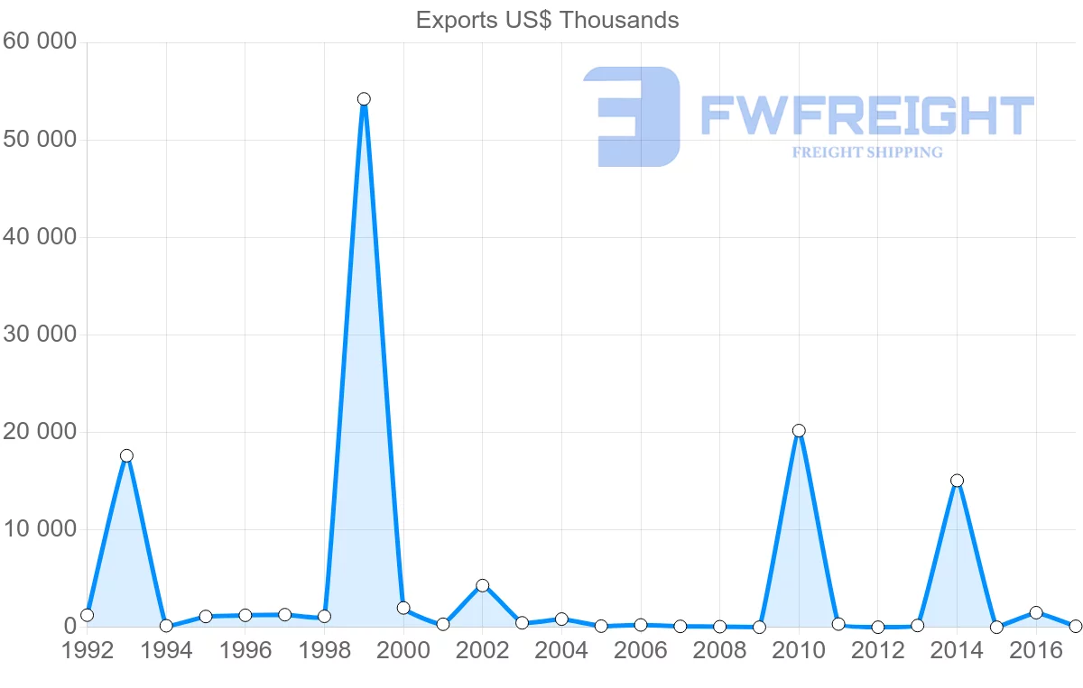 Shipping company from Iran to Argentina
