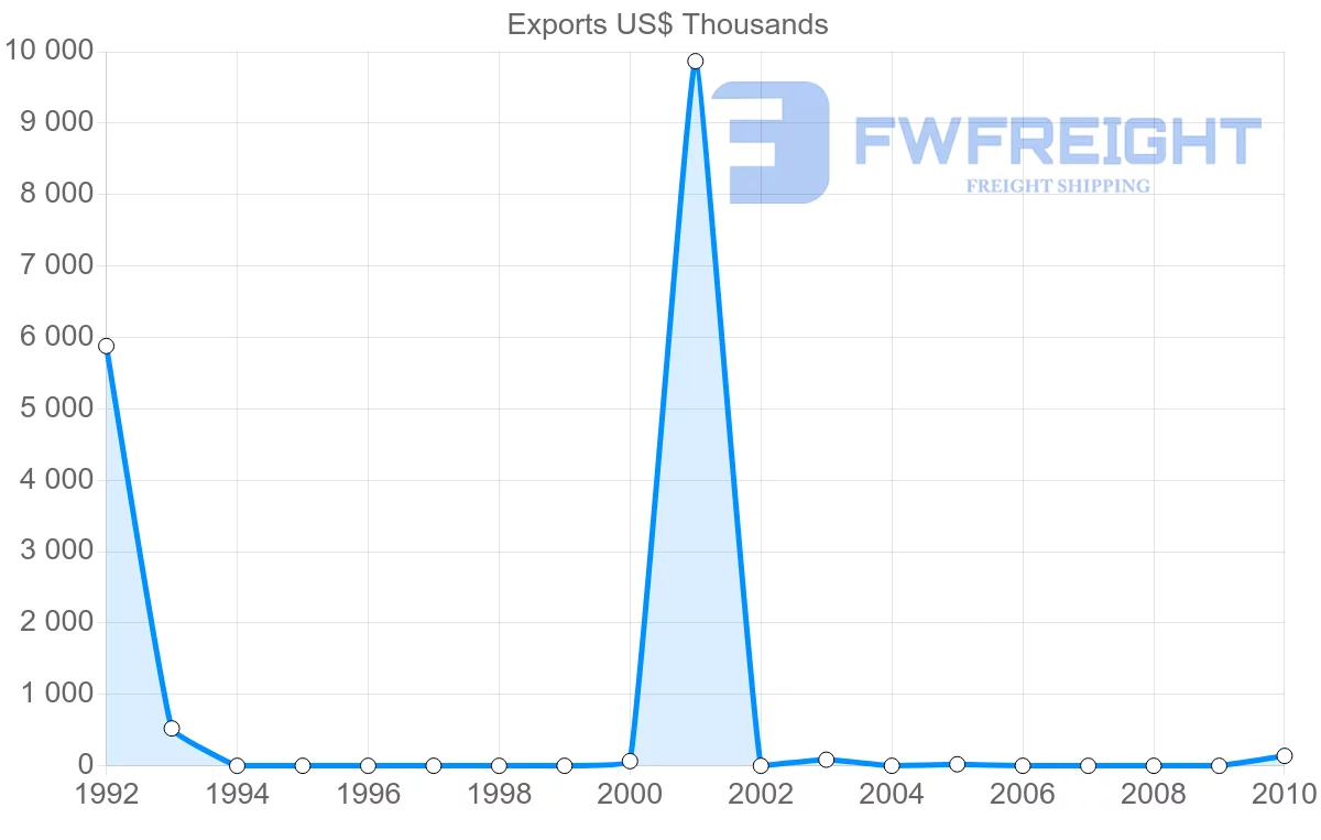 Shipping company from Iran to Aruba