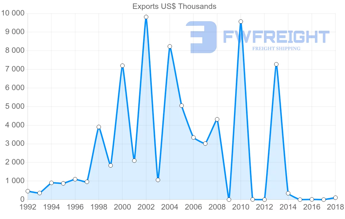 Shipping company from Iran to Belarus