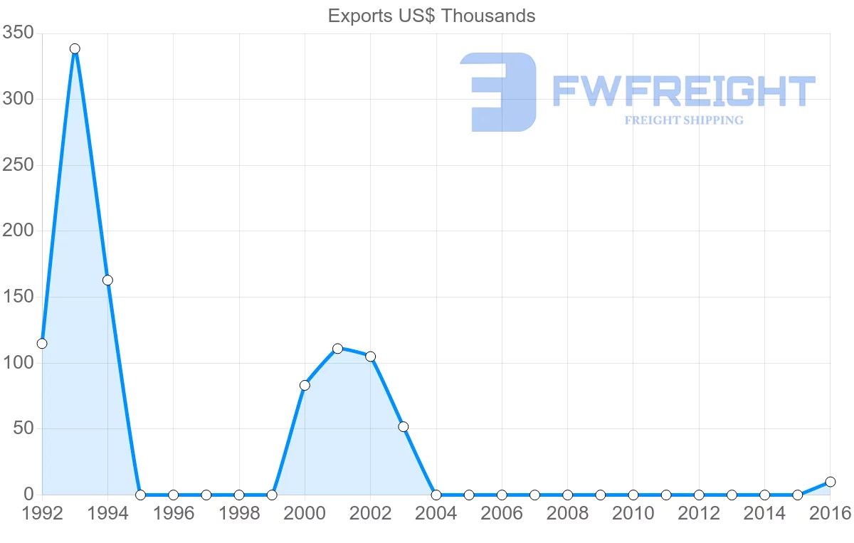 Shipping company from Iran to Botswana