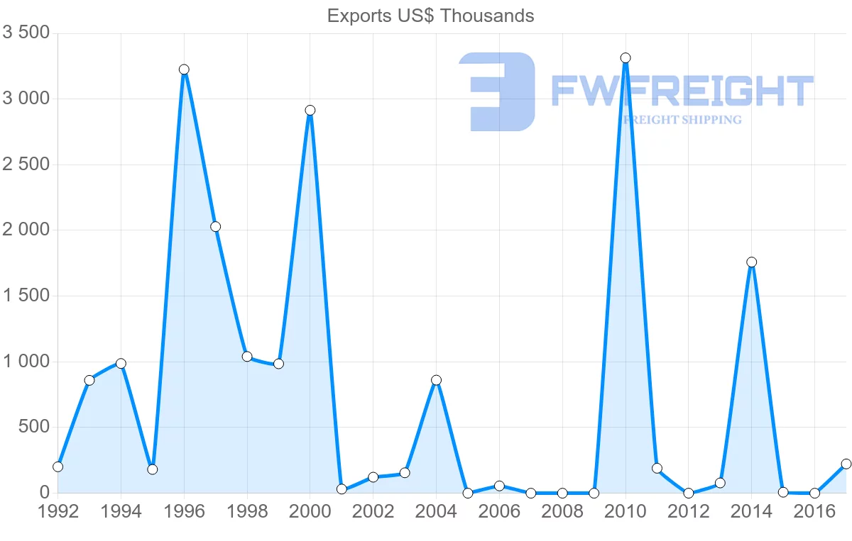 Shipping company from Iran to Brunei