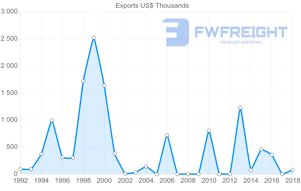 Shipping company from Iran to Cambodia