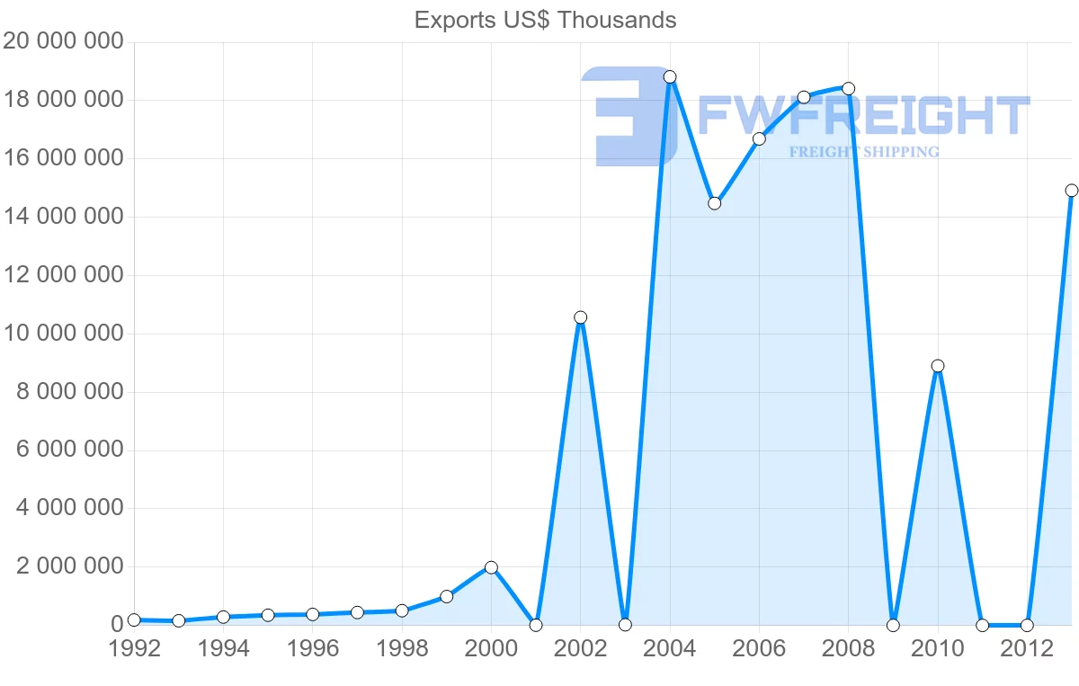 Shipping company from Iran to China