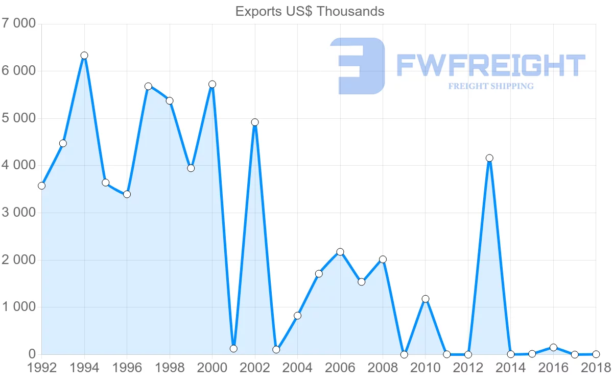 Shipping company from Iran to Cyprus
