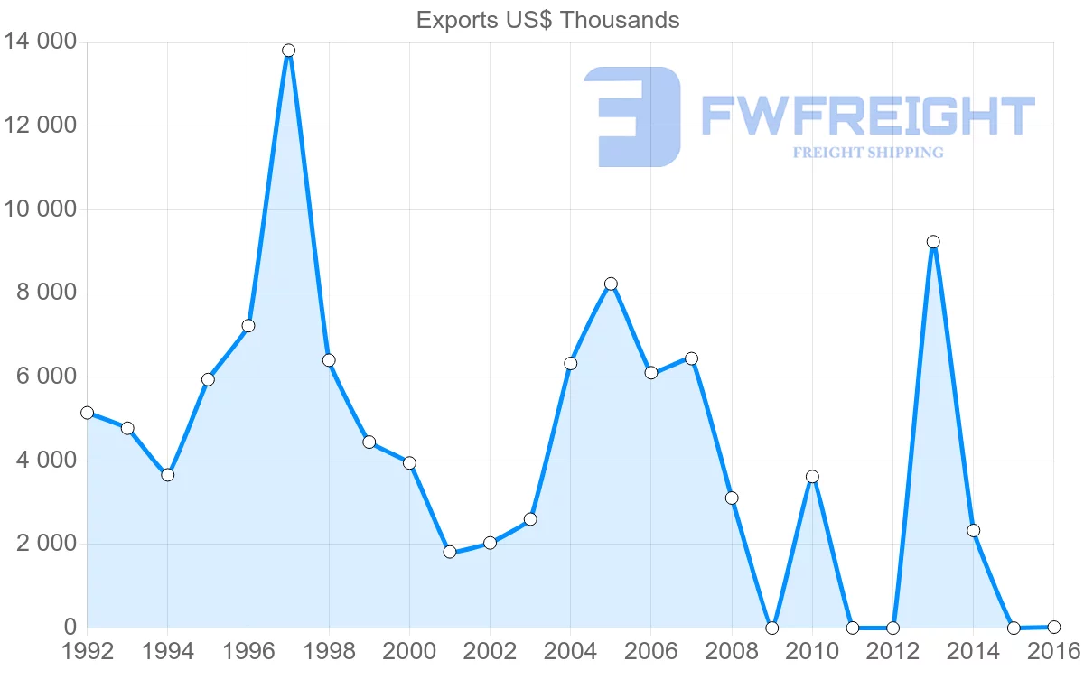 Shipping company from Iran to Czech Republic