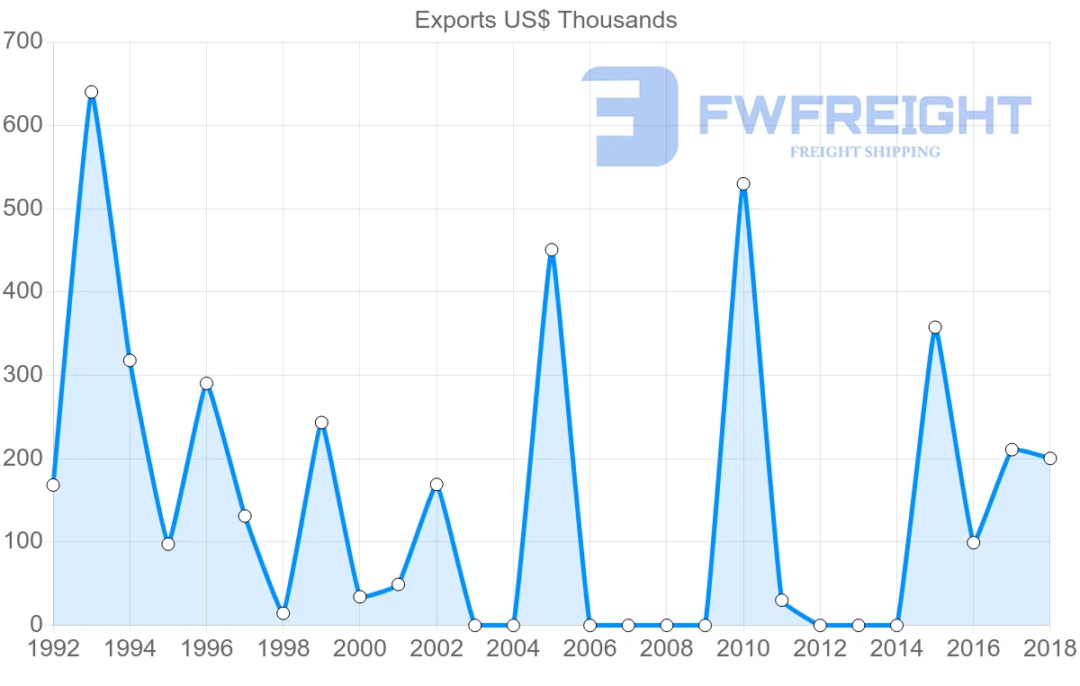 Shipping company from Iran to Ecuador