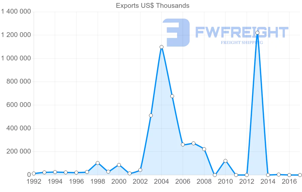 Shipping company from Iran to Egypt