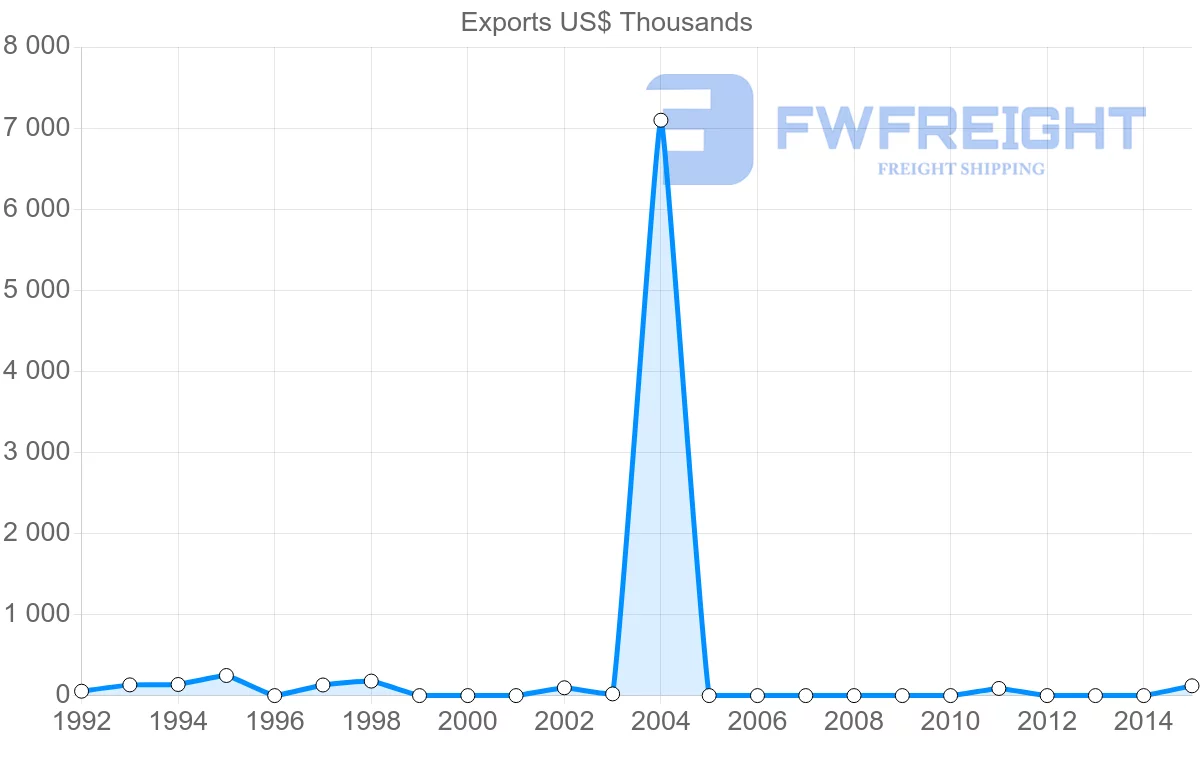 Shipping company from Iran to Fiji