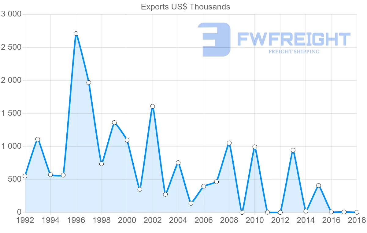 Shipping company from Iran to Finland