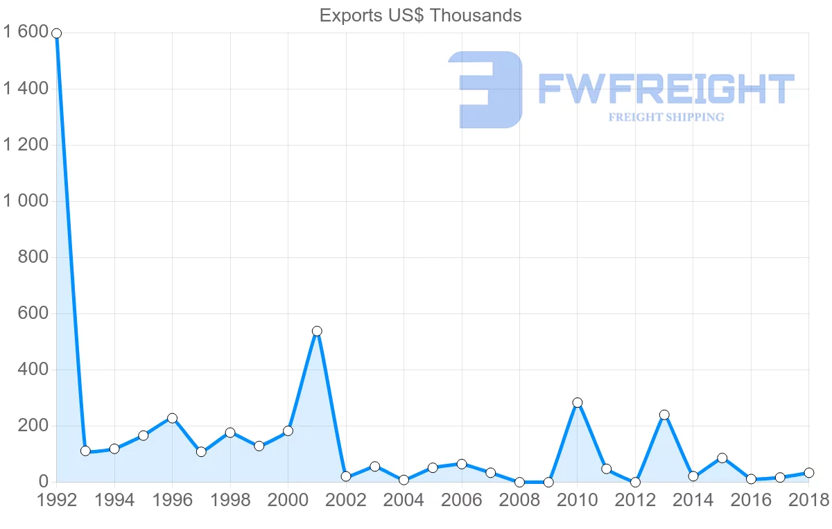Shipping company from Iran to Gambia