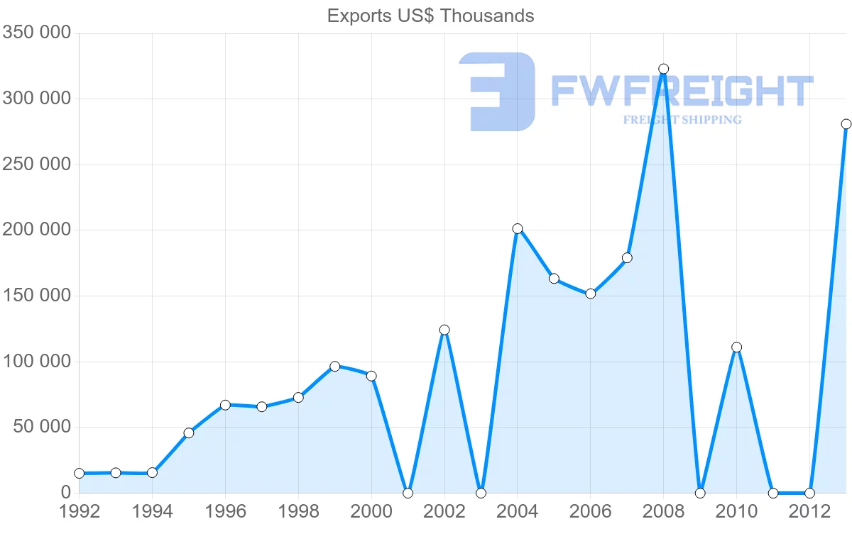 Shipping company from Iran to Georgia