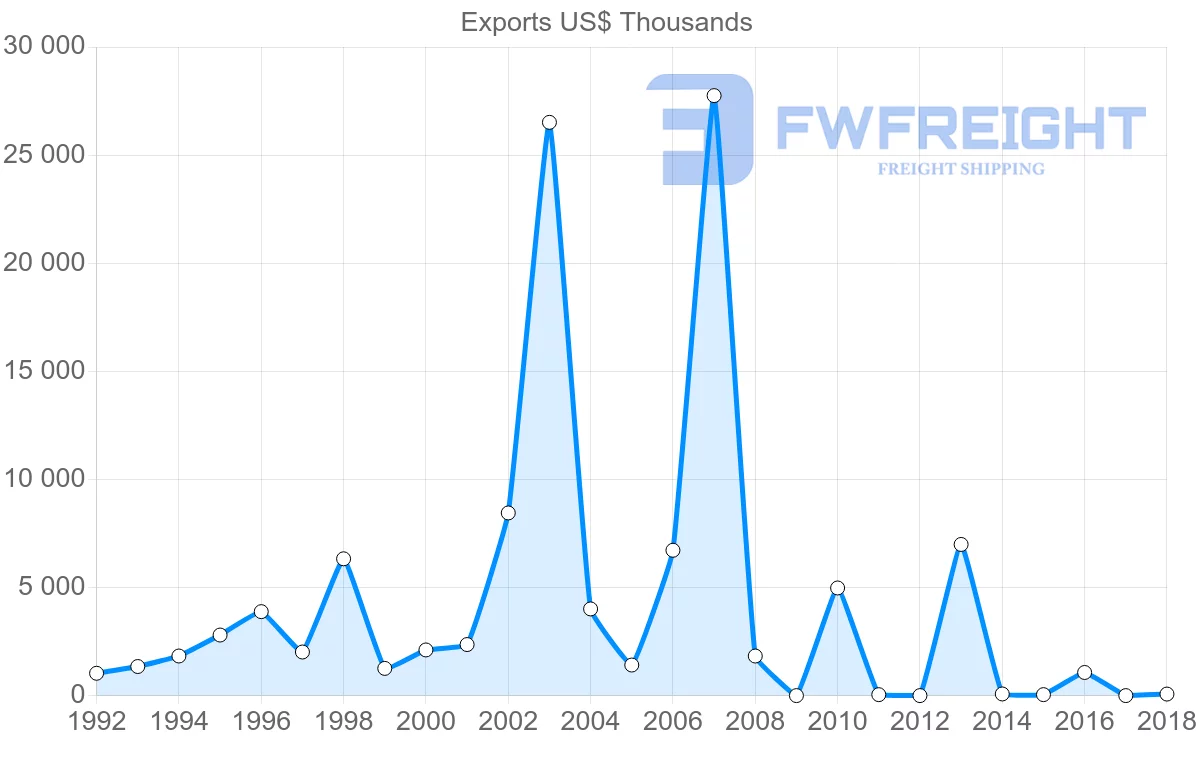 Shipping company from Iran to Ghana
