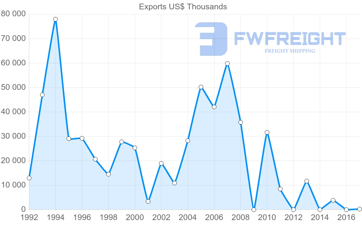Shipping company from Iran to Greece