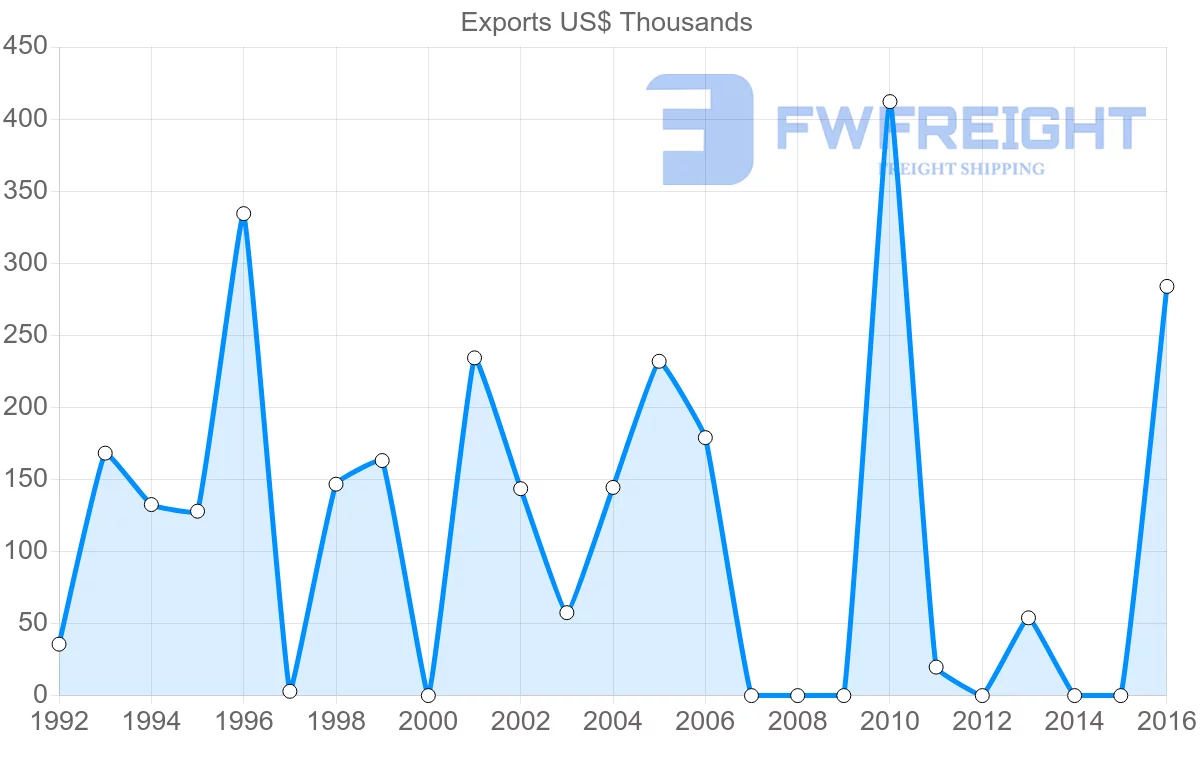 Shipping company from Iran to Guatemala